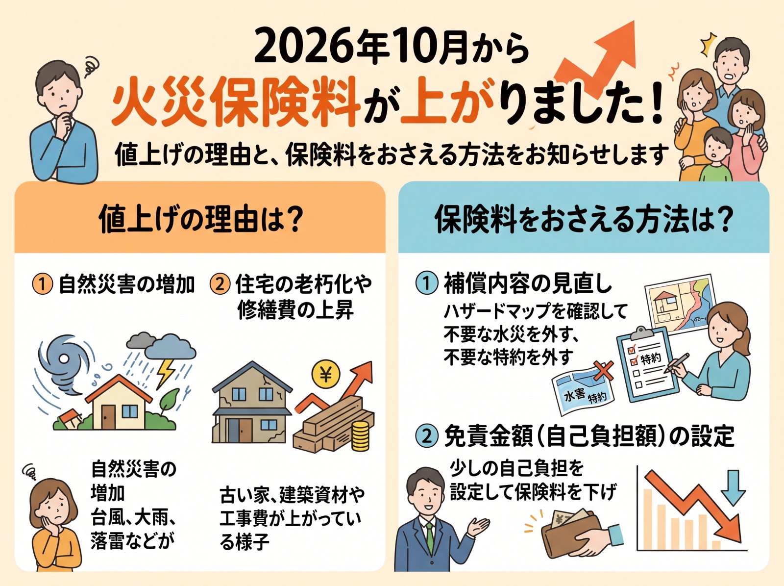 火災保険料が上がっています